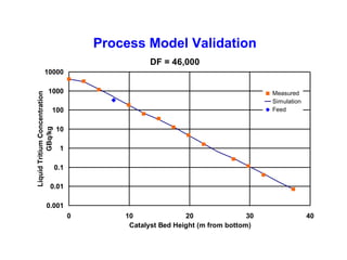 Process Model Validation
DF = 46,000
10000
Liquid Tritium Concentration
GBq/kg

1000

Measured
Simulation
Feed

100
10
1
0.1

0.01

0.001
0

10
20
30
Catalyst Bed Height (m from bottom)

40

 