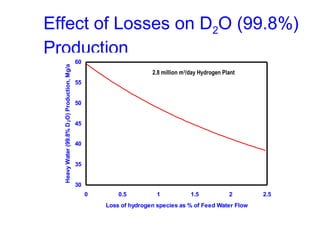 Heavy Water (99.8% D 2O) Production, Mg/a

Effect of Losses on D2O (99.8%)
Production
60

2.8 millionmillion Hydrogen Plant
100 m3/day scfd Hydrogen plant
55
50
45
40
35
30
0

0.5

1

1.5

2

Loss of hydrogen species as % of Feed Water Flow

2.5

 