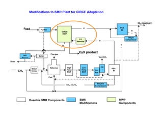 Modifications to SMR Plant for CIRCE Adaptation
H2 product
Feed
water

PSA
#2

H

Purifier

2

CIRCE
HWP

2

CO
Removal

H
2
Offgas
Compressor

H
2

H

H2
O

Drain

B/D
Recove
ry

CH4

Boiler

Desulfurizer

N

2

N

D2O product

Flue-gas

2

Vent CO2

Reformer

High
Temp
Shift

Low
Temp
Shift

CO
CO2
Ads

2

Des

PSA
#1

Fuel

CH4, CO, H2,
H2O

Baseline SMR Components

Recycle
Compressor

SMR
Modifications

HWP
Components

 