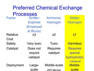 Preferred Chemical Exchange
Processes

Factor

Relative
Cost
Safety
Catalyst

Deployment

GirdlerSulphide
(Employed
at Bruce)
x3

AmmoniaHydrogen

WaterHydrogen

x2

x1

Very toxic
Does not
require
catalyst

Toxic
Requires
catalyst

Largescale

Harmless
Requires
special
hydrophobic
catalyst
Middle-scale
Middlescale

 