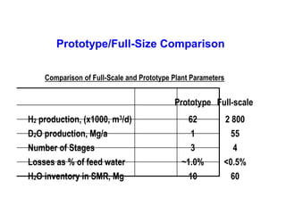 Prototype/Full-Size Comparison
Comparison of Full-Scale and Prototype Plant Parameters

Prototype Full-scale
H2 production, (x1000, m3/d)
D2O production, Mg/a
Number of Stages
Losses as % of feed water
H2O inventory in SMR, Mg

62
1
3
~1.0%
10

2 800
55
4
<0.5%
60

 