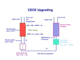 CECE Upgrading
Light water

O2 to vent

H2 to vent
(D <
background)

Light water
Oxygen Vapour
Scrubber

H2O + HD →HDO + H2
Downgraded
heavy water

LPCE column
HDO + D2 →D2O + HD

Reactor-grade
heavy water

D2

HDO Return
to Process

Gas-Phase
Recombiner
(D2 + ½O2 →D2O)

O2
Electrolysis cell
D2O → D2 + ½O2

Plus D2O, D2 impurities

 