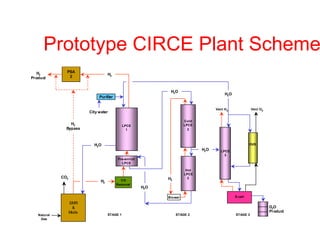 Prototype CIRCE Plant Scheme
H2
Product

PSA
2

H2

H2O

H2O

Purifier

Vent H 2

City water
H2
Bypass

Vent O2

Cold
LPCE
2

LPCE
1

OVS

H2O

H2O

LPCE
3

Pre-enrich
LPCE

CO2

H2

CO
Removal

Hot
LPCE
2

H2
H2O
Blower

Natural
Gas

SMR
&
Mods

STAGE 1

STAGE 2

E-cell

STAGE 3

D2O
Product

 