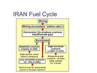 IRAN Fuel Cycle

 