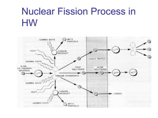 Nuclear Fission Process in
HW

 