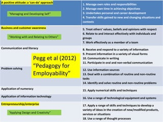 A positive attitude: a ‘can-do’ approach

1. Manage own roles and responsibilities
2. Manage own time in achieving objectives
3. Undertakes personal and career development
4. Transfer skills gained to new and changing situations and
contexts

Business and customer awareness

5. Treat others’ values, beliefs and opinions with respect
6. Relate to and interact effectively with individuals and
groups
7. Work effectively as a member of a team

Communication and literacy

8. Receive and respond to a variety of information
9. Present information in a variety of visual forms
10. Communicate in writing
11. Participate in oral and non-verbal communication

Problem solving

Pegg et al (2012)
“Pedagogy for
Employability”

Application of numeracy
Application of information technology
Entrepreneurship/enterprise

12. Use information sources
13. Deal with a combination of routine and non-routine
tasks
14. Identify and solve routine and non-routine problems
15. Apply numerical skills and techniques
16. Use a range of technological equipment and systems
17. Apply a range of skills and techniques to develop a
variety of ideas in the creation of new/modified products,
services or situations
18. Use a range of thought processes

 