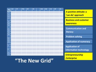 Y1

CJE

FP

POC

RP

RS

NAC

OM

VIC

RP

RS

A positive attitude: a
‘can-do’ approach

1.1
1.2
1.3
1.4

Business and customer
awareness

2.1
2.2
2.3

Communication and
literacy

3.1
3.2
3.3
3.4

Problem solving

4.1
4.2
4.3

Application of numeracy

5

Application of
information technology

6
7.1
7.2

“The New Grid”

Entrepreneurship
/enterprise

 