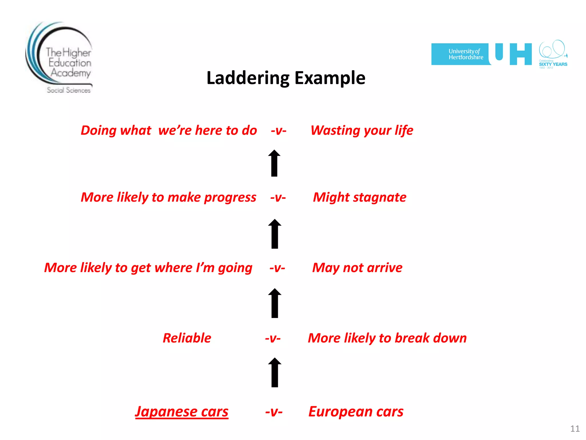 Laddering Example
Doing what we’re here to do -v- Wasting your life
More likely to make progress -v- Might stagnate
More likely to get where I’m going -v- May not arrive
Reliable -v- More likely to break down
Japanese cars -v- European cars
11
 