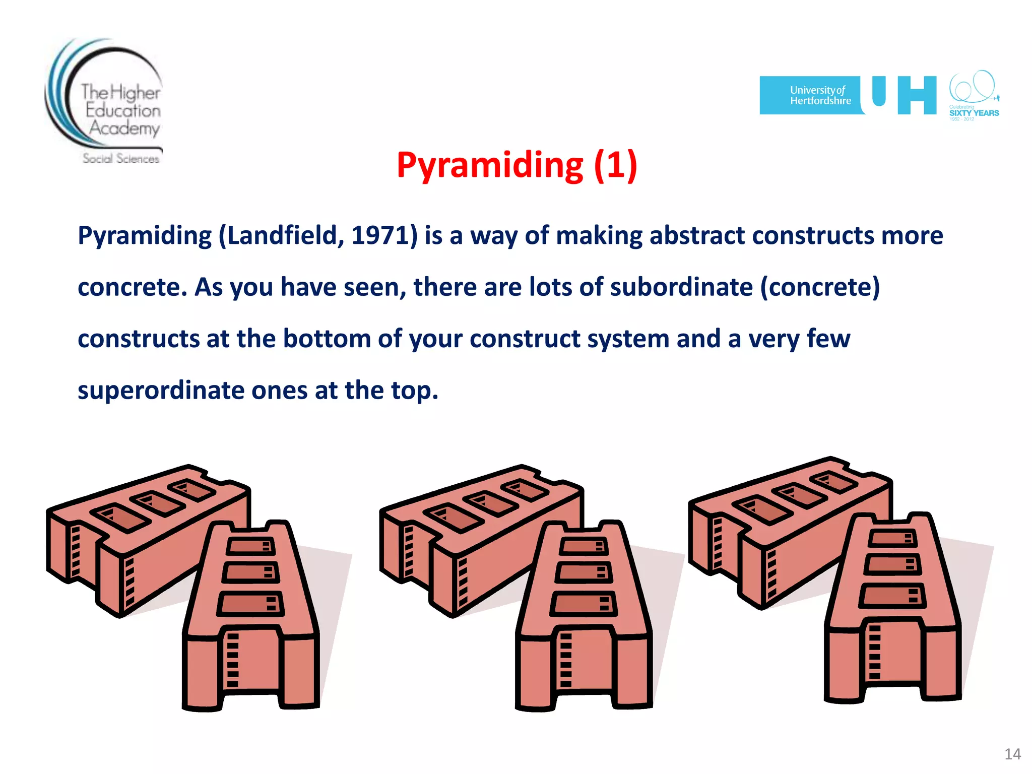 Pyramiding (1)
Pyramiding (Landfield, 1971) is a way of making abstract constructs more
concrete. As you have seen, there are lots of subordinate (concrete)
constructs at the bottom of your construct system and a very few
superordinate ones at the top.
14
 