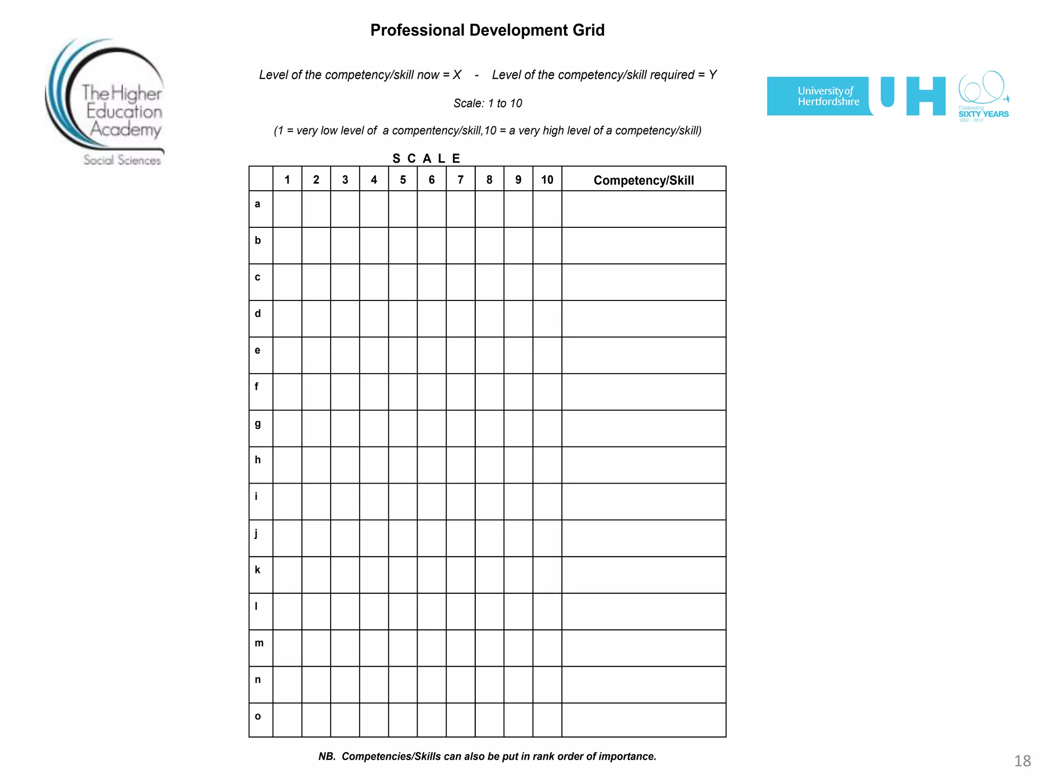 Professional Development Grid
Level of the competency/skill now = X - Level of the competency/skill required = Y
Scale: 1 to 10
(1 = very low level of a compentency/skill,10 = a very high level of a competency/skill)
S C A L E
1 2 3 4 5 6 7 8 9 10 Competency/Skill
a
b
c
d
e
f
g
h
i
j
k
l
m
n
o
NB. Competencies/Skills can also be put in rank order of importance.
18
 