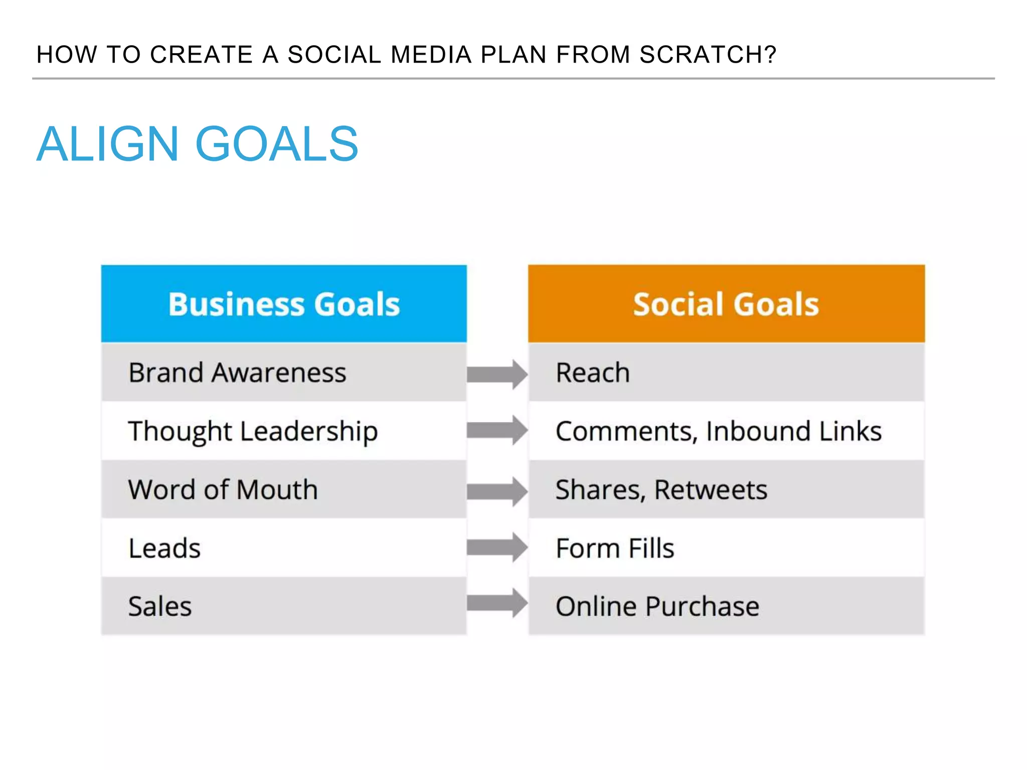 ALIGN GOALS
HOW TO CREATE A SOCIAL MEDIA PLAN FROM SCRATCH?
 