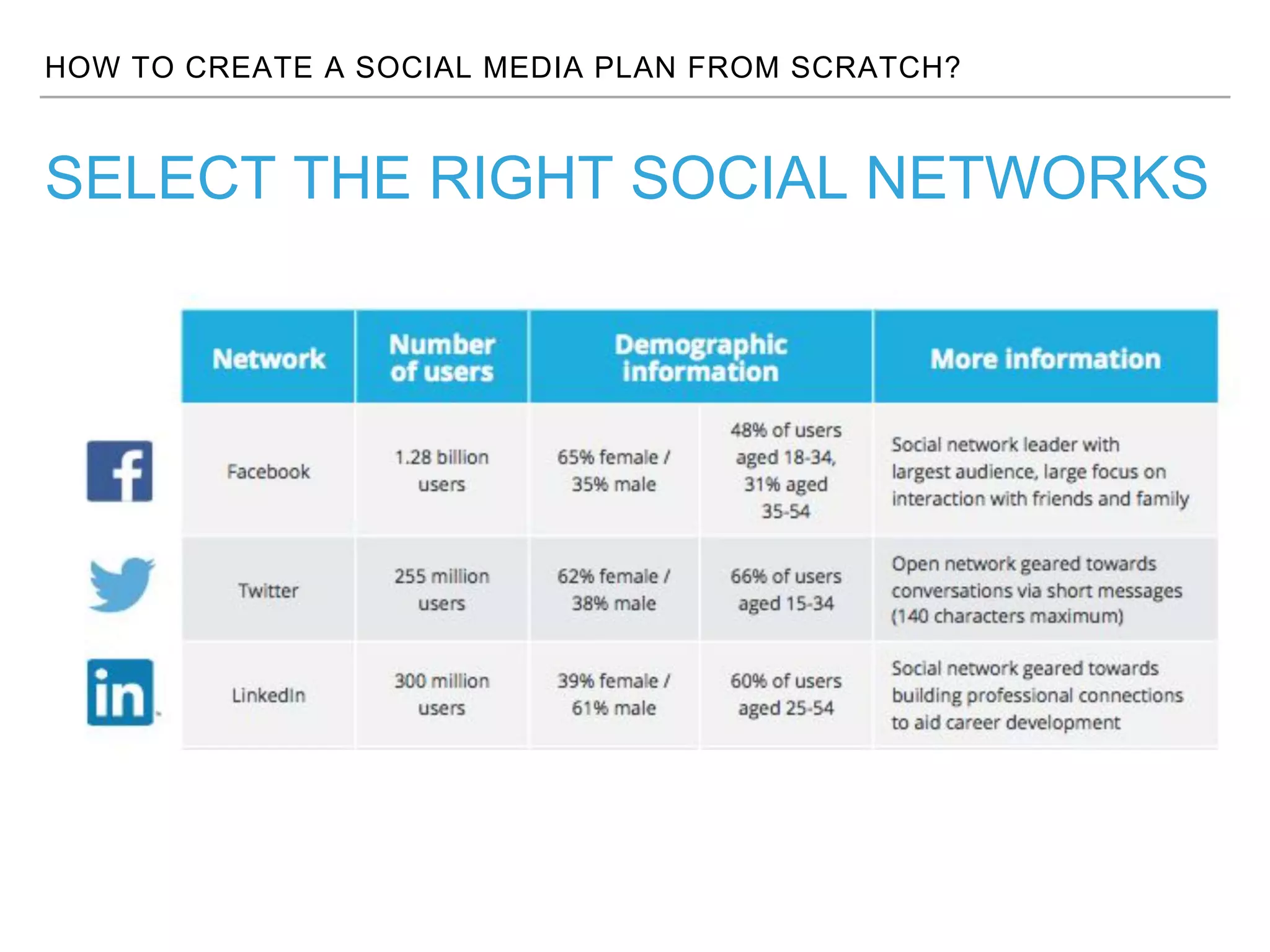 HOW TO CREATE A SOCIAL MEDIA PLAN FROM SCRATCH?
SELECT THE RIGHT SOCIAL NETWORKS
 