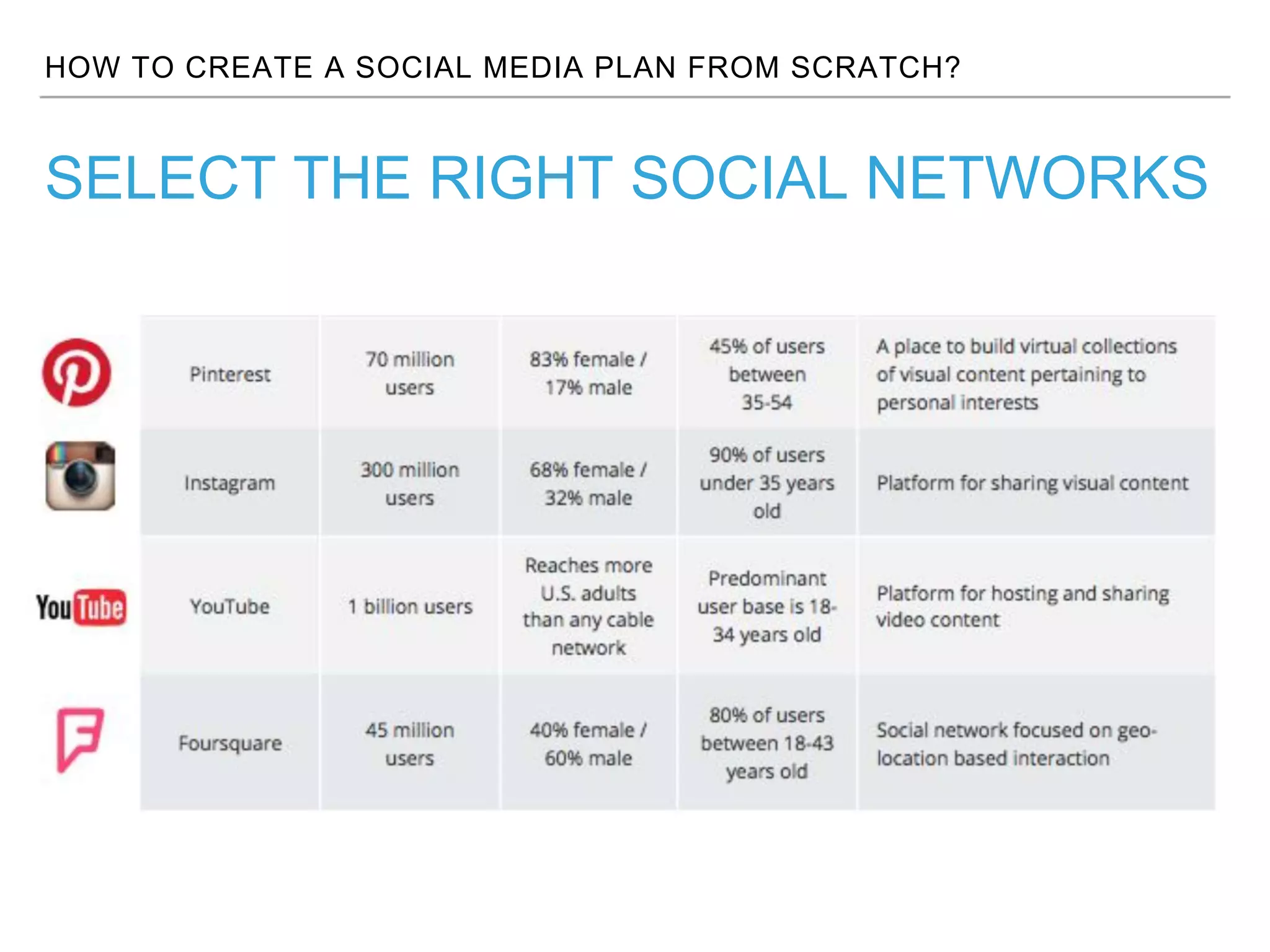 HOW TO CREATE A SOCIAL MEDIA PLAN FROM SCRATCH?
SELECT THE RIGHT SOCIAL NETWORKS
 