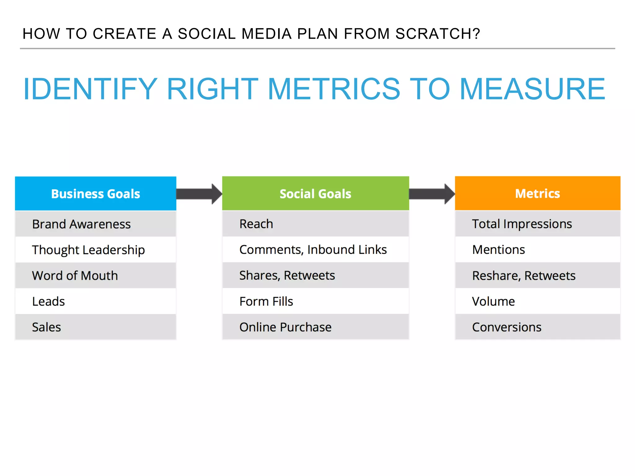 HOW TO CREATE A SOCIAL MEDIA PLAN FROM SCRATCH?
IDENTIFY RIGHT METRICS TO MEASURE
 