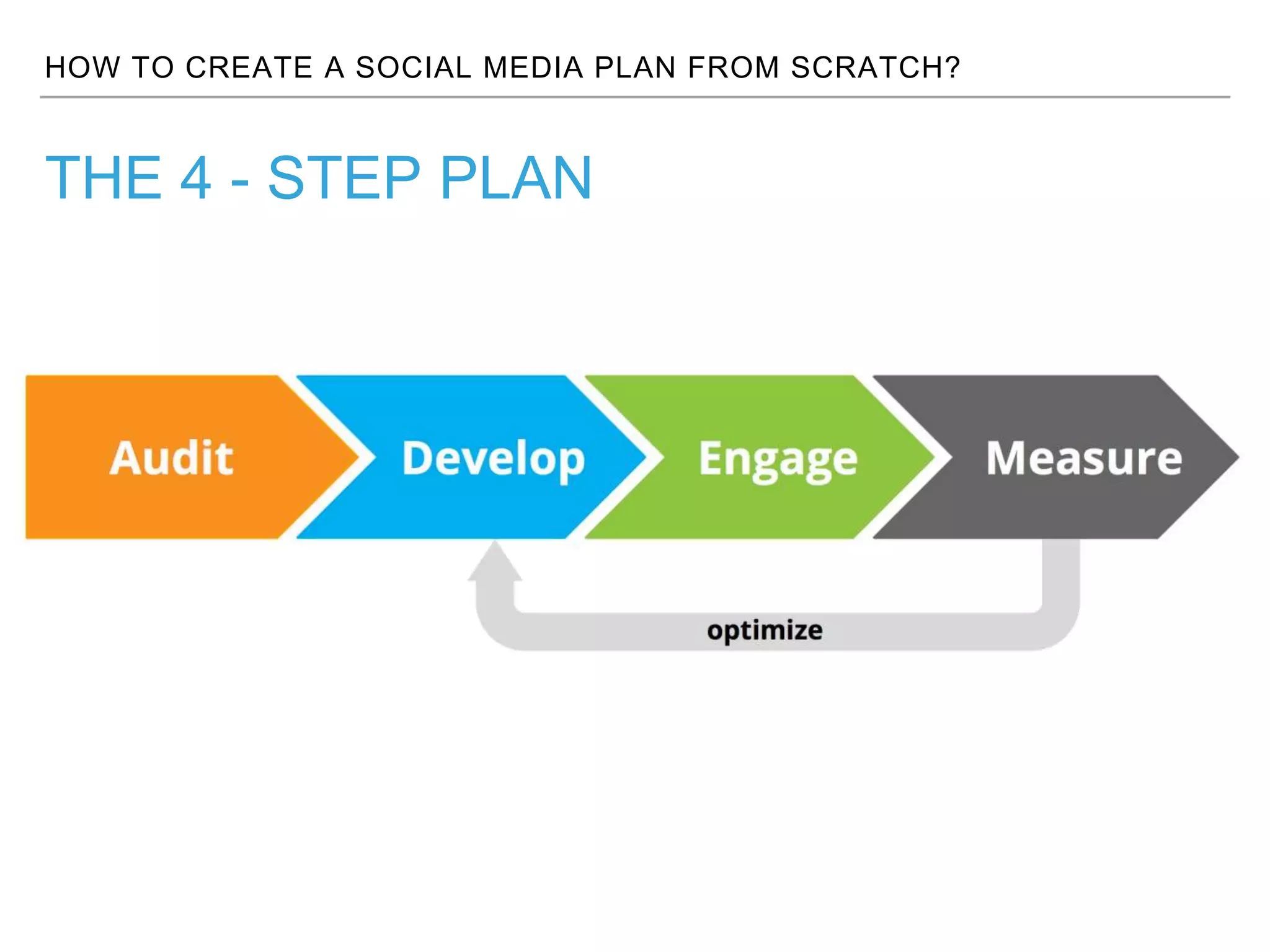 HOW TO CREATE A SOCIAL MEDIA PLAN FROM SCRATCH?
THE 4 - STEP PLAN
 
