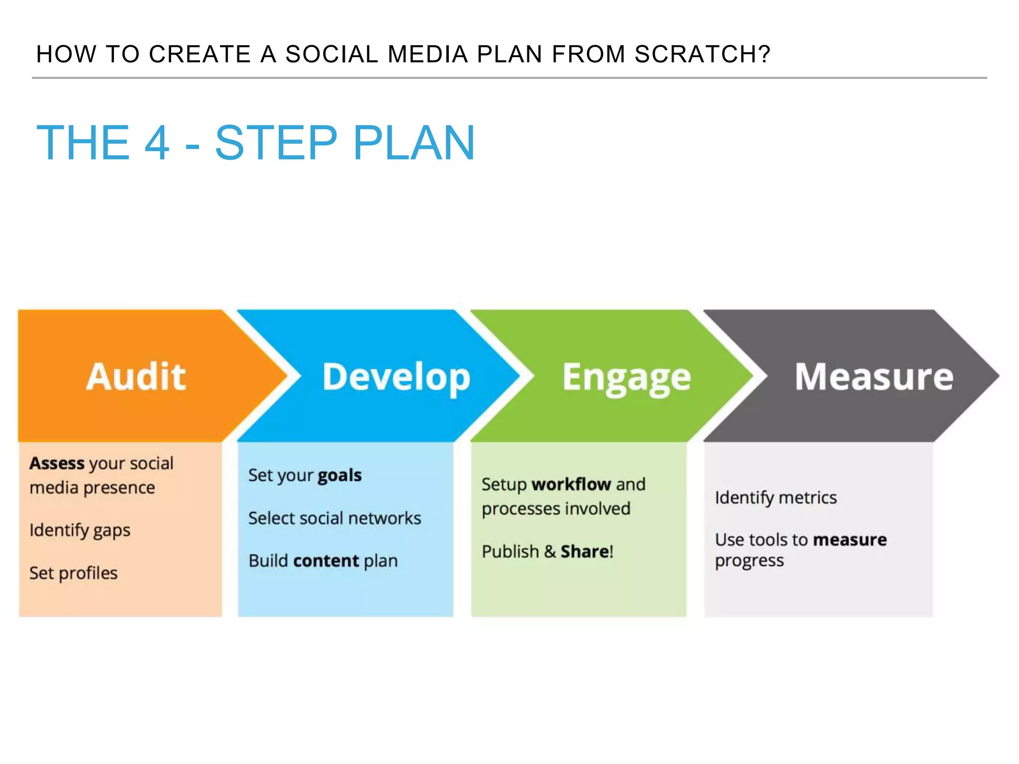 HOW TO CREATE A SOCIAL MEDIA PLAN FROM SCRATCH?
THE 4 - STEP PLAN
 