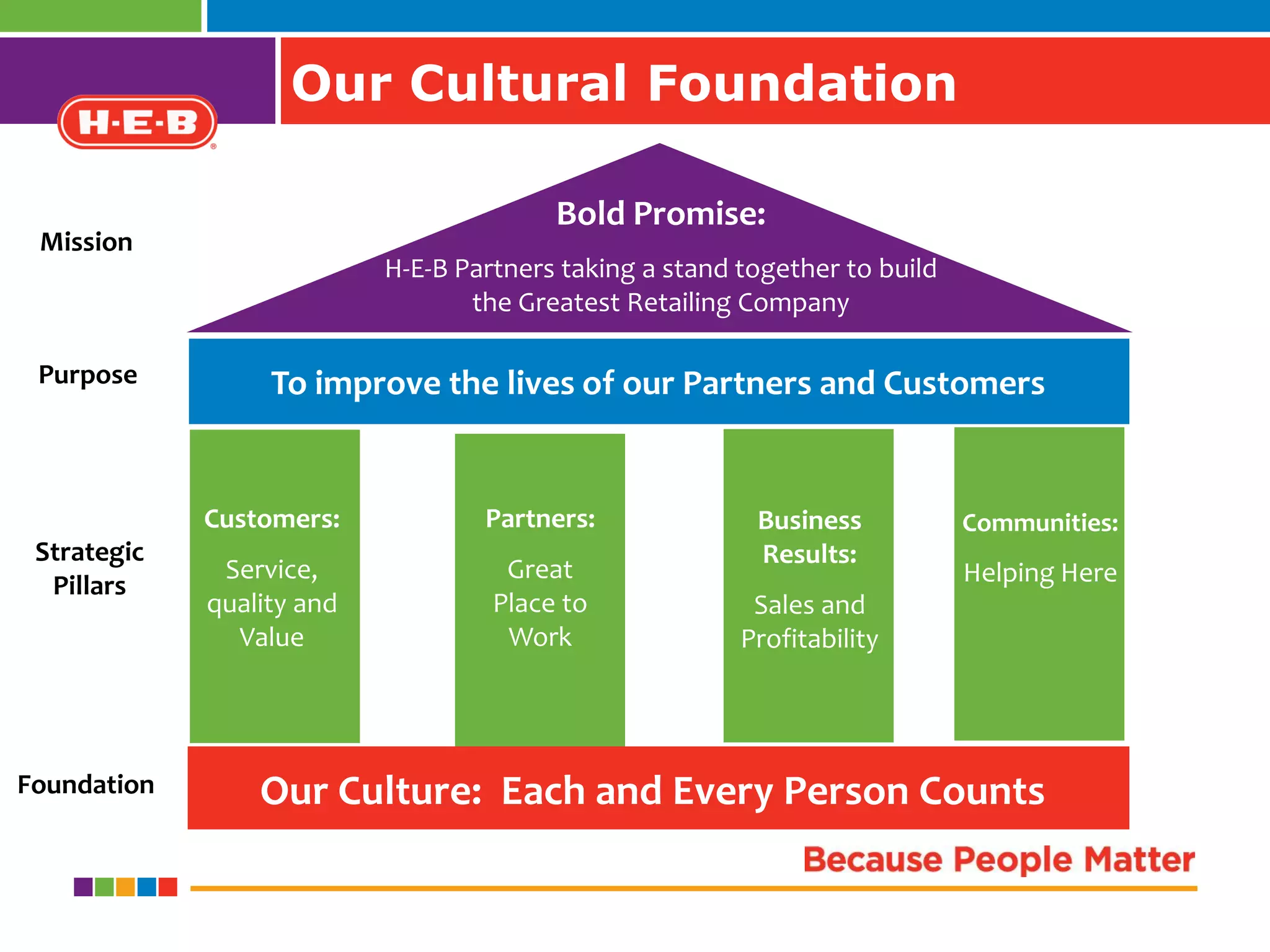 Haeb H-E-B Employee Communications | PDF