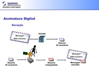 Assinatura Digital Geração RESUMO Resumo criptografado Mensagem assinada Mensagem 2000 caracteres Mensagem 2000 caracteres Resumo 20 caracteres Resumo 20 caracteres 