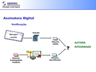 Assinatura Digital Verificação RESUMO Resumo Criptografado recebido ? AUTORIA  INTEGRIDADE Mensagem recebida Resumo obtido Resumo decodificado 