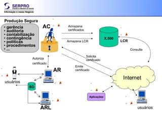 AC AR gerência auditoria contabilização contingência políticas procedimentos ... Produção Segura Autoriza certificado X.500 Armazena certificados Armazena LCR Internet Aplicações Solicita certificado Emite certificado BD ARL usuários Consulta LCR usuários 