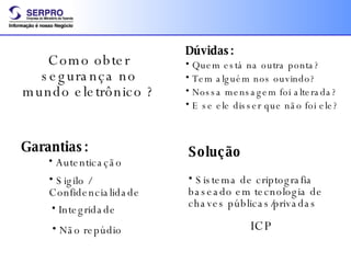 Como obter segura nça no mundo eletrônico  ? Dúvidas: Quem está na outra ponta? Tem alguém nos ouvindo? Nossa mensagem foi alterada? E se ele disser que não foi ele? Solução Sistema de criptografia baseado em tecnologia de chaves públicas/privadas ICP Autenticação Sigilo  / Confidencialidade Integridade Não repúdio Garantias: 