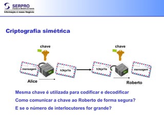 chave Alice Roberto B Criptografia simétrica chave Mesma chave é utilizada para codificar e decodificar Como comunicar a chave ao Roberto de forma segura? E se o número de interlocutores for grande? mensagem mensagem h3kja1la h3kja1la 