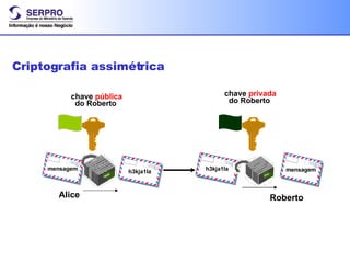 chave  pública do Roberto Alice Roberto Criptografia assimétrica chave  privada  do Roberto mensagem mensagem h3kja1la h3kja1la 