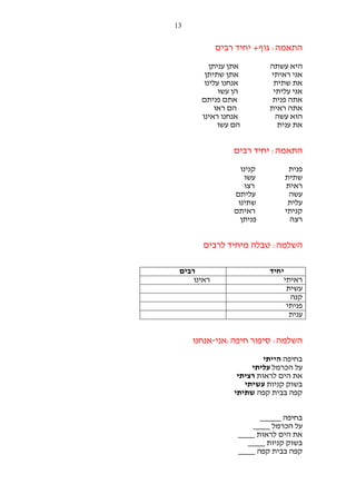 ‫31‬

‫התאמה: גוף+ יחיד רבים‬
‫היא עשתה‬
‫אני ראיתי‬
‫את שתית‬
‫אני עליתי‬
‫אתה פנית‬
‫אתה ראית‬
‫הוא עשה‬
‫את ענית‬

‫אתן עניתן‬
‫אתן שתיתן‬
‫אנחנו עלינו‬
‫הן עשו‬
‫אתם פניתם‬
‫הם ראו‬
‫אנחנו ראינו‬
‫הם עשו‬

‫התאמה: יחיד רבים‬
‫פנית‬
‫שתית‬
‫ראית‬
‫עשה‬
‫עלית‬
‫קניתי‬
‫רצה‬

‫קנינו‬
‫עשו‬
‫רצו‬
‫עליתם‬
‫שתינו‬
‫ראיתם‬
‫פניתן‬

‫השלמה: טבלה מיחיד לרבים‬
‫יחיד‬
‫ראיתי‬
‫עשית‬
‫קנה‬
‫פניתי‬
‫ענית‬

‫רבים‬
‫ראינו‬

‫השלמה: סיפור חיפה:אני-אנחנו‬
‫בחיפה הייתי‬
‫על הכרמל עליתי‬
‫את הים לראות רציתי‬
‫בשוק קניות עשיתי‬
‫קפה בבית קפה שתיתי‬
‫בחיפה _____‬
‫על הכרמל ____‬
‫את הים לראות ____‬
‫בשוק קניות ____‬
‫קפה בבית קפה ____‬

 