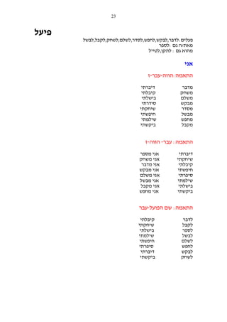 ‫32‬

‫פיעל‬
‫פעלים:לדבר,לבקש,לחפש,לסדר,לשלם,לשחק,לקבל,לבשל‬
‫מאת/ה גם :לספר‬
‫מהוא גם : לתקן,לטייל‬

‫אני‬
‫התאמה:הווה-עבר-ז‬
‫מדבר‬
‫משחק‬
‫משלם‬
‫מבקש‬
‫מסדר‬
‫מבשל‬
‫מחפש‬
‫מקבל‬

‫דיברתי‬
‫קיבלתי‬
‫בישלתי‬
‫סידרתי‬
‫שיחקתי‬
‫חיפשתי‬
‫שילמתי‬
‫ביקשתי‬

‫התאמה: עבר- הווה-ז‬
‫דיברתי‬
‫שיחקתי‬
‫קיבלתי‬
‫חיפשתי‬
‫סיפרתי‬
‫שילמתי‬
‫בישלתי‬
‫ביקשתי‬

‫אני מספר‬
‫אני משחק‬
‫אני מדבר‬
‫אני מבקש‬
‫אני משלם‬
‫אני מבשל‬
‫אני מקבל‬
‫אני מחפש‬

‫התאמה: שם הפועל-עבר‬
‫לדבר‬
‫לקבל‬
‫לספר‬
‫לבשל‬
‫לשלם‬
‫לחפש‬
‫לבקש‬
‫לשחק‬

‫קיבלתי‬
‫שיחקתי‬
‫בישלתי‬
‫שילמתי‬
‫חיפשתי‬
‫סיפרתי‬
‫דיברתי‬
‫ביקשתי‬

 