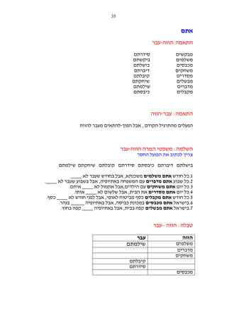 ‫53‬

‫אתם‬
‫התאמה:הווה-עבר‬
‫מבקשים‬
‫משלמים‬
‫מכבסים‬
‫משחקים‬
‫מסדרים‬
‫מבשלים‬
‫מדברים‬
‫מקבלים‬

‫סידרתם‬
‫ביקשתם‬
‫בישלתם‬
‫דיברתם‬
‫קיבלתם‬
‫שיחקתם‬
‫שילמתם‬
‫כיבסתם‬

‫התאמה: עבר-הווה‬
‫הפעלים מהתרגיל הקודם , אבל הפוך-להתאים מעבר להווה‬

‫השלמה: משפטי המרה הווה-עבר‬
‫צריך לכתוב את הפועל החסר‬
‫בישלתם דיברתם כיבסתם סידרתם קיבלתם שיחקתם שילמתם‬
‫1.כל חודש אתם משלמים משכנתא, אבל בחודש שעבר לא ____‬
‫2.כל שבוע אתם מדברים עם המשפחה באתיופיה, אבל בשבוע שעבר לא ____.‬
‫3.כל יום אתם משחקים עם הילדים,אבל אתמול לא ____ איתם.‬
‫4.כל יום אתם מסדרים את הבית, אבל שלשום לא ____ אותו.‬
‫5.כל חודש אתם מקבלים כסף מביטוח לאומי, אבל לפני חודש לא ____ כסף.‬
‫6.בישראל אתם מכבסים במכונת כביסה, אבל באתיופיה _____ בנהר.‬
‫7.בישראל אתם מבשלים קפה בבית, אבל באתיופיה ____ קפה בחוץ.‬

‫טבלה: הווה –עבר‬
‫הווה‬
‫משלמים‬
‫מדברים‬
‫משחקים‬

‫עבר‬
‫שילמתם‬
‫קיבלתם‬
‫סידרתם‬

‫מכבסים‬

 
