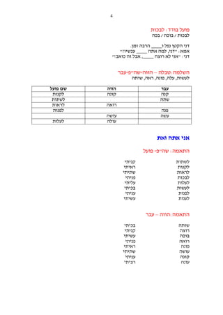 ‫4‬

‫פועל בודד: לבכות‬
‫לבכות / בוכה / בכה‬
‫דני הקטן נפל ו____ הרבה זמן.‬
‫אמא: "דני, למה אתה ____ עכשיו?"‬
‫דני: "אני לא רוצה ____, אבל זה כואב!"‬

‫השלמה:טבלה – הווה-שה"פ-עבר‬
‫לעשות, עלה, פונה, ראה, שותה‬
‫הווה‬
‫קונה‬

‫עבר‬
‫קנה‬
‫שתה‬

‫רואה‬
‫פנה‬
‫עשה‬

‫עושה‬
‫עולה‬

‫אני אתה ואת‬
‫התאמה: שה"פ- פועל‬
‫לשתות‬
‫לקנות‬
‫לראות‬
‫לבכות‬
‫לעלות‬
‫לעשות‬
‫לפנות‬
‫לענות‬

‫קניתי‬
‫ראיתי‬
‫שתיתי‬
‫פניתי‬
‫עליתי‬
‫בכיתי‬
‫עניתי‬
‫עשיתי‬

‫התאמה:הווה – עבר‬
‫שותה‬
‫רוצה‬
‫בוכה‬
‫רואה‬
‫פונה‬
‫עושה‬
‫קונה‬
‫עונה‬

‫בכיתי‬
‫קניתי‬
‫עשיתי‬
‫פניתי‬
‫ראיתי‬
‫שתיתי‬
‫עניתי‬
‫רציתי‬

‫שם פועל‬
‫לקנות‬
‫לשתות‬
‫לראות‬
‫לפנות‬
‫לעלות‬

 