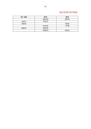‫14‬

‫טבלה גוף שלישי עבר‬
‫הוא‬
‫שיחק‬
‫קיבל‬
‫סידר‬
‫ביקש‬

‫היא‬
‫שיחקה‬
‫דיברה‬
‫סידרה‬
‫שילמה‬
‫ביקשה‬

‫הם / הן‬
‫דיברו‬
‫קיבלו‬
‫שילמו‬

 