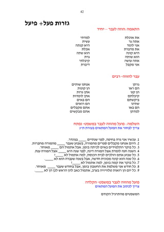 ‫24‬

‫גזרות פעל+ פיעל‬
‫התאמה:הווה לעבר – יחיד‬
‫את אוכלת‬
‫אתה גר‬
‫אני לומד‬
‫את מדברת‬
‫היא קונה‬
‫הוא שותה‬
‫אתה עושה‬
‫אני מקבל‬

‫למדתי‬
‫עשית‬
‫היא קנתה‬
‫אכלת‬
‫הוא שתה‬
‫גרת‬
‫קיבלתי‬
‫דיברת‬

‫עבר להווה- רבים‬
‫גרתן‬
‫הם ראו‬
‫הן קנו‬
‫קיבלתם‬
‫ביקשתם‬
‫שתינו‬
‫הם באו‬
‫למדתן‬

‫אנחנו שותים‬
‫הן קונות‬
‫אתן גרות‬
‫אתן לומדות‬
‫הם באים‬
‫הם רואים‬
‫אתם מקבלים‬
‫אתם מבקשים‬

‫השלמה: פועל מהווה לעבר במשפט- נפתח‬
‫צריך לבחור את הפועל המתאים בעזרת ת"נ‬
‫1. עכשיו אני גרה בחיפה, לפני שנתיים ____ בגונדר.‬
‫2. היום אנחנו מקבלים ספרים מהמורה, בשבוע שעבר ____ מהמורה מחברות.‬
‫3. כל בוקר התלמידים באים לכיתה בזמן, אבל אתמול הם ____ מאוחר.‬
‫4. השנה חנה לומדת אצל המורה דינה, לפני שנה היא ____ אצל המורה ענת.‬
‫5. כל שבוע אתם הולכים לבית הכנסת, למה אתמול לא ____?‬
‫6. כל שנה הוא קונה מכונית חדשה, אבל בשנה שעברה הוא לא ____.‬
‫7. כל בוקר את קמה בזמן, למה אתמול לא ____?‬
‫8. כל חודש אני משלמת את החשבון בזמן, אבל בחודש שעבר ____ מאוחר.‬
‫9. כל יום הן רואות טלוויזיה בערב, אתמול כאב להן הראש לכן הן לא ____.‬

‫פועל מהווה לעבר במשפט- הקלדה‬
‫צריך לכתוב את הפועל המתאים‬
‫המשפטים מהתרגיל הקודם‬

 