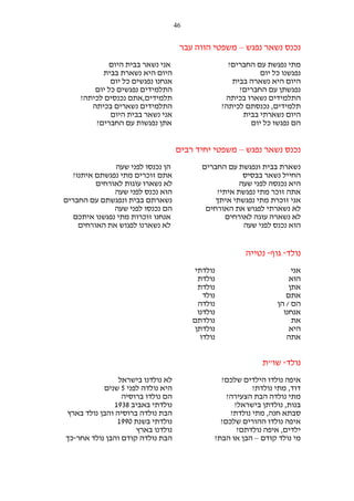 ‫64‬

‫נכנס נשאר נפגש – משפטי הווה עבר‬
‫אני נשאר בבית היום‬
‫היום היא נשארת בבית‬
‫אנחנו נפגשים כל יום‬
‫התלמידים נפגשים כל יום‬
‫תלמידים,אתם נכנסים לכיתה?‬
‫התלמידים נשארים בכיתה‬
‫אני נשאר בבית היום‬
‫אתן נפגשות עם החברים?‬

‫מתי נפגשת עם החברים?‬
‫נפגשנו כל יום‬
‫היום היא נשארה בבית‬
‫נפגשתן עם החברים?‬
‫התלמידים נשארו בכיתה‬
‫תלמידים, נכנסתם לכיתה?‬
‫היום נשארתי בבית‬
‫הם נפגשו כל יום‬

‫נכנס נשאר נפגש – משפטי יחיד רבים‬
‫נשארת בבית ונפגשת עם החברים‬
‫החייל נשאר בבסיס‬
‫היא נכנסה לפני שעה‬
‫אתה זוכר מתי נפגשת איתי?‬
‫אני זוכרת מתי נפגשתי איתך‬
‫לא נשארתי לפגוש את האורחים‬
‫לא נשארה עוגה לאורחים‬
‫הוא נכנס לפני שעה‬

‫הן נכנסו לפני שעה‬
‫אתם זוכרים מתי נפגשתם איתנו?‬
‫לא נשארו עוגות לאורחים‬
‫הוא נכנס לפני שעה‬
‫נשארתם בבית ונפגשתם עם החברים‬
‫הם נכנסו לפני שעה‬
‫אנחנו זוכרות מתי נפגשנו איתכם‬
‫לא נשארנו לפגוש את האורחים‬

‫נולד- גוף- נטייה‬
‫אני‬
‫הוא‬
‫אתן‬
‫אתם‬
‫הם / הן‬
‫אנחנו‬
‫את‬
‫היא‬
‫אתה‬

‫נולדתי‬
‫נולדת‬
‫נולדת‬
‫נולד‬
‫נולדה‬
‫נולדנו‬
‫נולדתם‬
‫נולדתן‬
‫נולדו‬

‫נולד- שו"ת‬
‫איפה נולדו הילדים שלכם?‬
‫דוד, מתי נולדת?‬
‫מתי נולדה הבת הצעירה?‬
‫בנות, נולדתן בישראל?‬
‫סבתא חנה, מתי נולדת?‬
‫איפה נולדו ההורים שלכם?‬
‫ילדים, איפה נולדתם?‬
‫מי נולד קודם – הבן או הבת?‬

‫לא נולדנו בישראל‬
‫היא נולדה לפני 5 שנים‬
‫הם נולדו ברוסיה‬
‫נולדתי באביב 8391‬
‫הבת נולדה ברוסיה והבן נולד בארץ‬
‫נולדתי בשנת 0991‬
‫נולדנו בארץ‬
‫הבת נולדה קודם והבן נולד אחר-כך‬

 