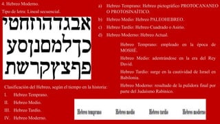4. Hebreo Moderno.
Tipo de letra: Lineal secuencial.
Clasificación del Hebreo, según el tiempo en la historia:
I. Hebreo Temprano.
II. Hebreo Medio.
III. Hebreo Tardío.
IV. Hebreo Moderno.
a) Hebreo Temprano: Hebreo pictográfico PROTOCANANEO
O PROTOSINAÌTICO.
b) Hebreo Medio: Hebreo PALEOHEBREO.
c) Hebreo Tardío: Hebreo Cuadrado o Asirio.
d) Hebreo Moderno: Hebreo Actual.
Hebreo Temprano: empleado en la época de
MOSHÈ.
Hebreo Medio: adentrándose en la era del Rey
David.
Hebreo Tardío: surge en la cautividad de Israel en
Babilonia.
Hebreo Moderno: resultado de la pulidora final por
parte del Judaísmo Rabínico.
 