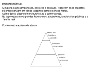 SOCIEDADE HEBRAICA   A maioria eram camponeses, pastores e escravos. Pagavam altos impostos  ou então serviam em vários trabalhos como o serviço militar.  Acima dessa classe tem os burocratas e comerciantes.  No topo estavam os grandes fazendeiros, sacerdotes, funcionários públicos e a família real.   Como mostra a pirâmide abaixo:   