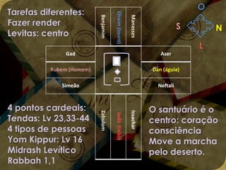 Manasses

Efraim (touro)

Benjamim

Tarefas diferentes:
Fazer render
Levitas: centro

O
S

N
L

Gad

Aser

Rubem (Homem)

Dan (águia)

Simeão

Neftali

Issachar.

Judá (Leão)

Zabulom

4 pontos cardeais:
Tendas: Lv 23,33-44
4 tipos de pessoas
Yom Kippur: Lv 16
Midrash Levítico
Rabbah 1,1

O santuário é o
centro: coração
consciência
Move a marcha
pelo deserto.

 