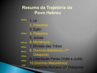 Resumo da Trajetória do Povo HebreuUrPalestinaEgitoPalestinaJuízesMonarquiaDivisão das TribosDomínio Babilônico (1ª Diáspora)Libertação Persa (Volta a Judá)Domínio MacedônicoDomínio Romano (2ª Diáspora)1800ac1300ac1000 ac930ac587ac539ac338ac70dc