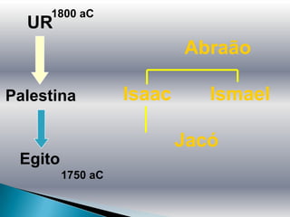1800 aCUR        AbraãoIsaac		IsmaelJacóPalestinaEgito1750 aC