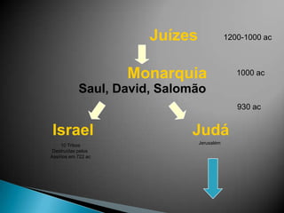                Juízes            MonarquiaIsrael			      Judá1200-1000 ac1000 acSaul, David, Salomão930 acJerusalém10 TribosDestruídas pelos Assírios em 722 ac