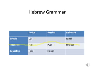 Hebrew Grammar


            Active   Passive   Reflexive

Simple      Qal                Nipal

Intensive   Piel     Pual      Hitpael

Causative   Hipil    Hopal
 