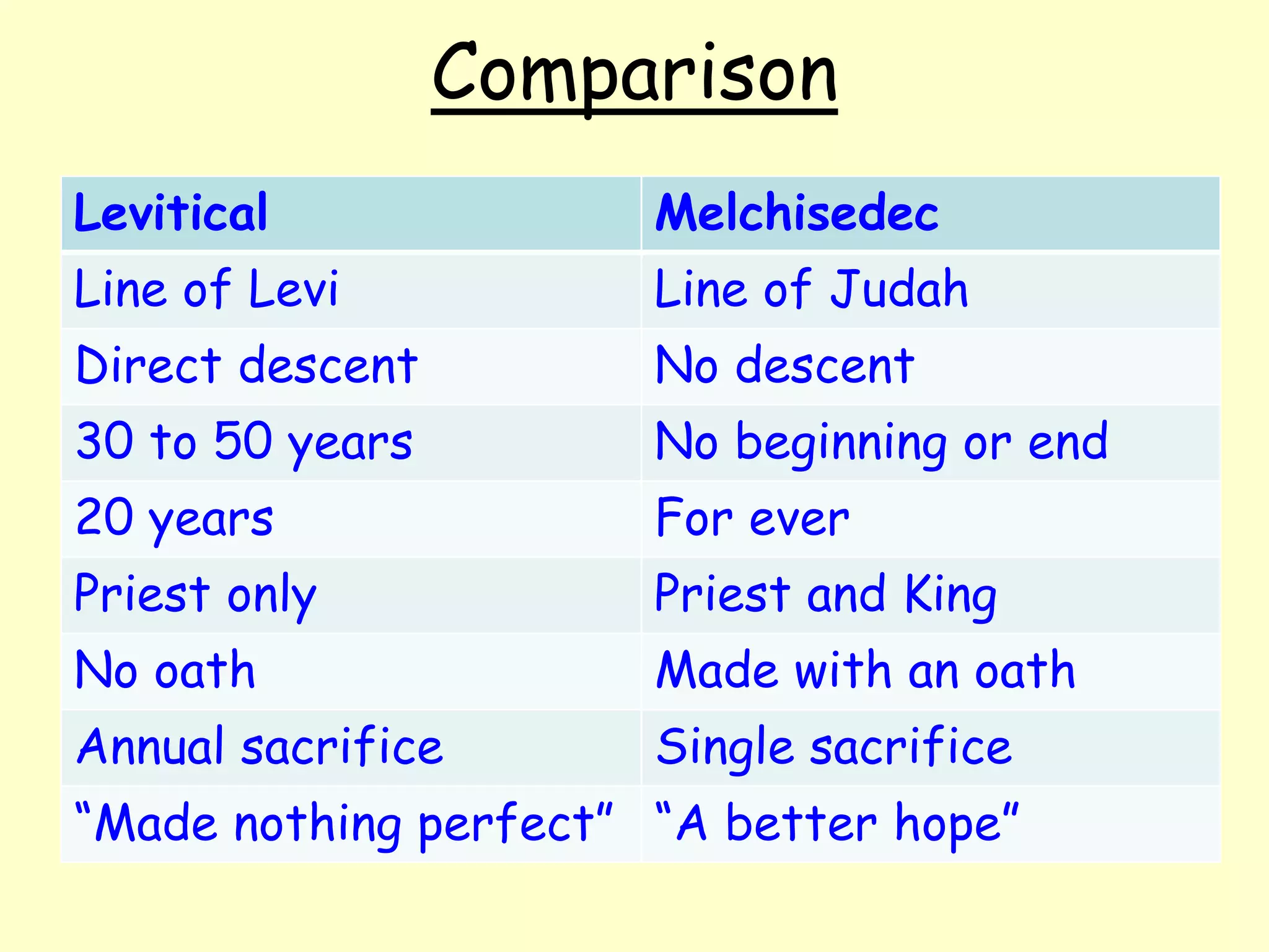 Hebrews priesthood | PPTX