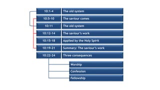 The old system
The saviour comes
The old system
The saviour’s work
10:1-4
10:5-10
10:11
10:12-14
Applied by the Holy Spirit10:15-18
Summary: The saviour’s work10:19-21
Three consequences10:22-24
Worship
Confession
Fellowship
 