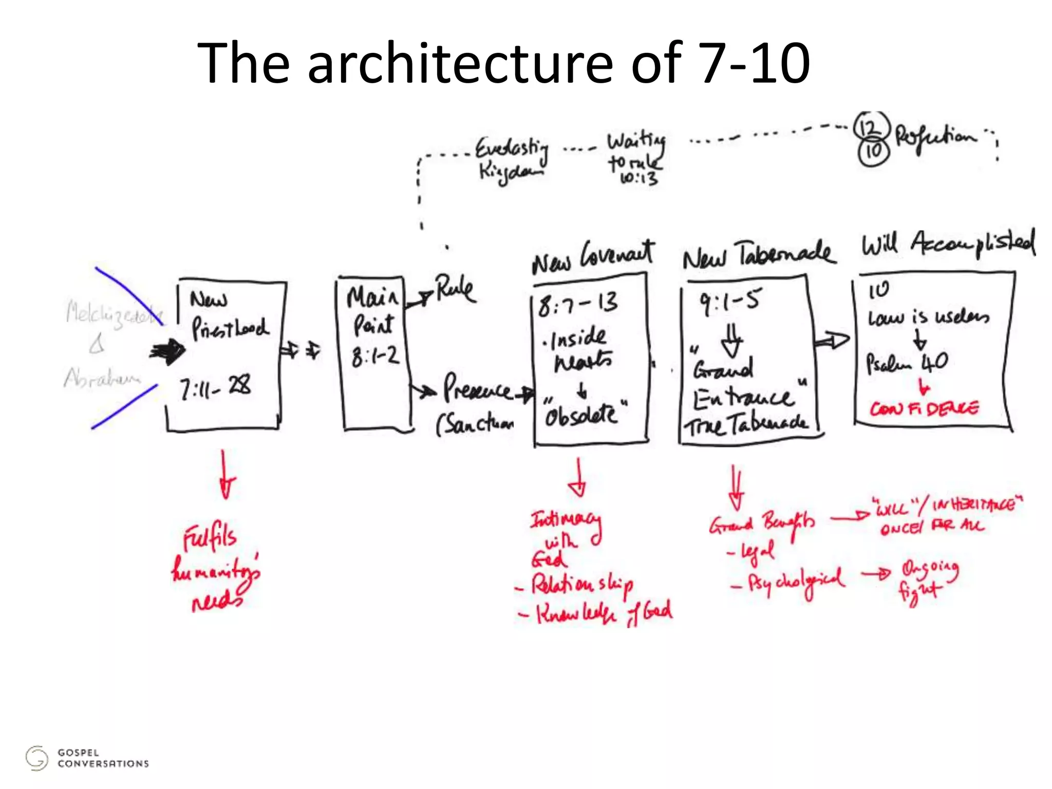 The architecture of 7-10
 