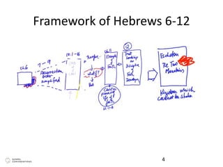 Framework of Hebrews 6-12
4
 