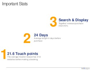 www.hebsdigital.com
1
2
3
21.6 Touch points
The average traveler researches 21.6
websites before making a booking.
Search & Display
Together increase purchase
intent 43%
24 Days
Average length in days before
purchase
Important Stats
 