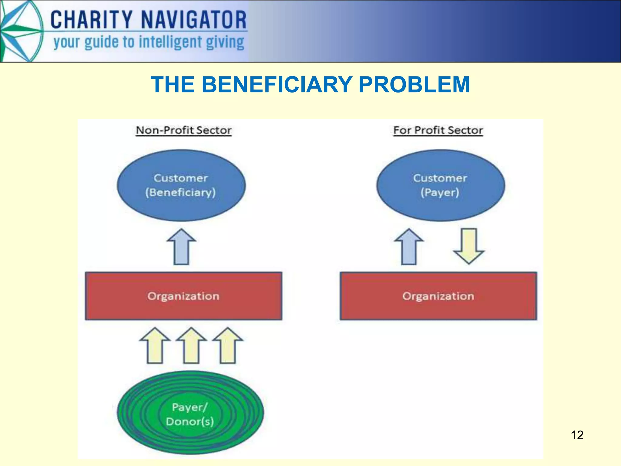 12
THE BENEFICIARY PROBLEM
 