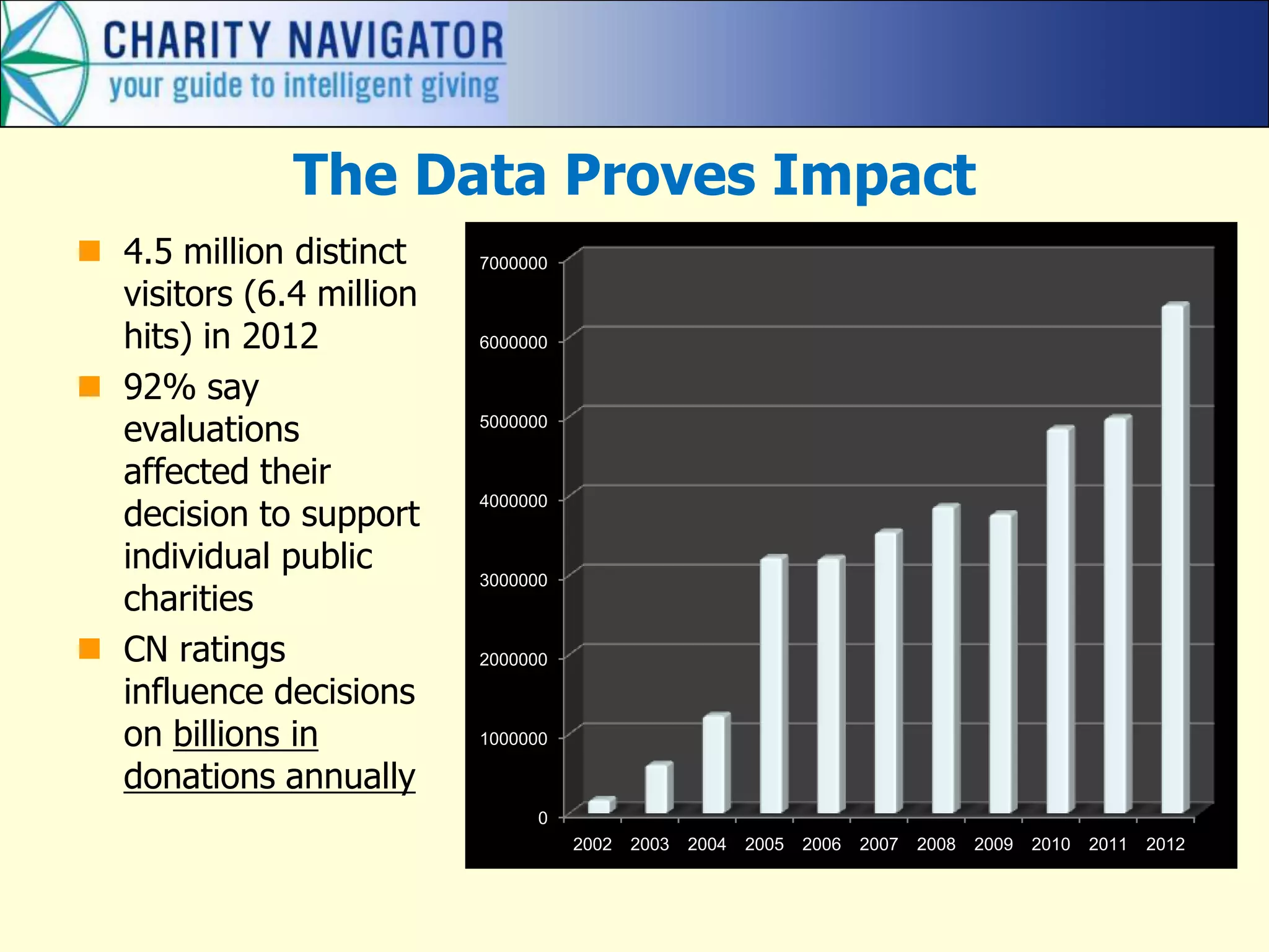 The Data Proves Impact
 4.5 million distinct
visitors (6.4 million
hits) in 2012
 92% say
evaluations
affected their
decision to support
individual public
charities
 CN ratings
influence decisions
on billions in
donations annually
0
1000000
2000000
3000000
4000000
5000000
6000000
7000000
2002 2003 2004 2005 2006 2007 2008 2009 2010 2011 2012
 