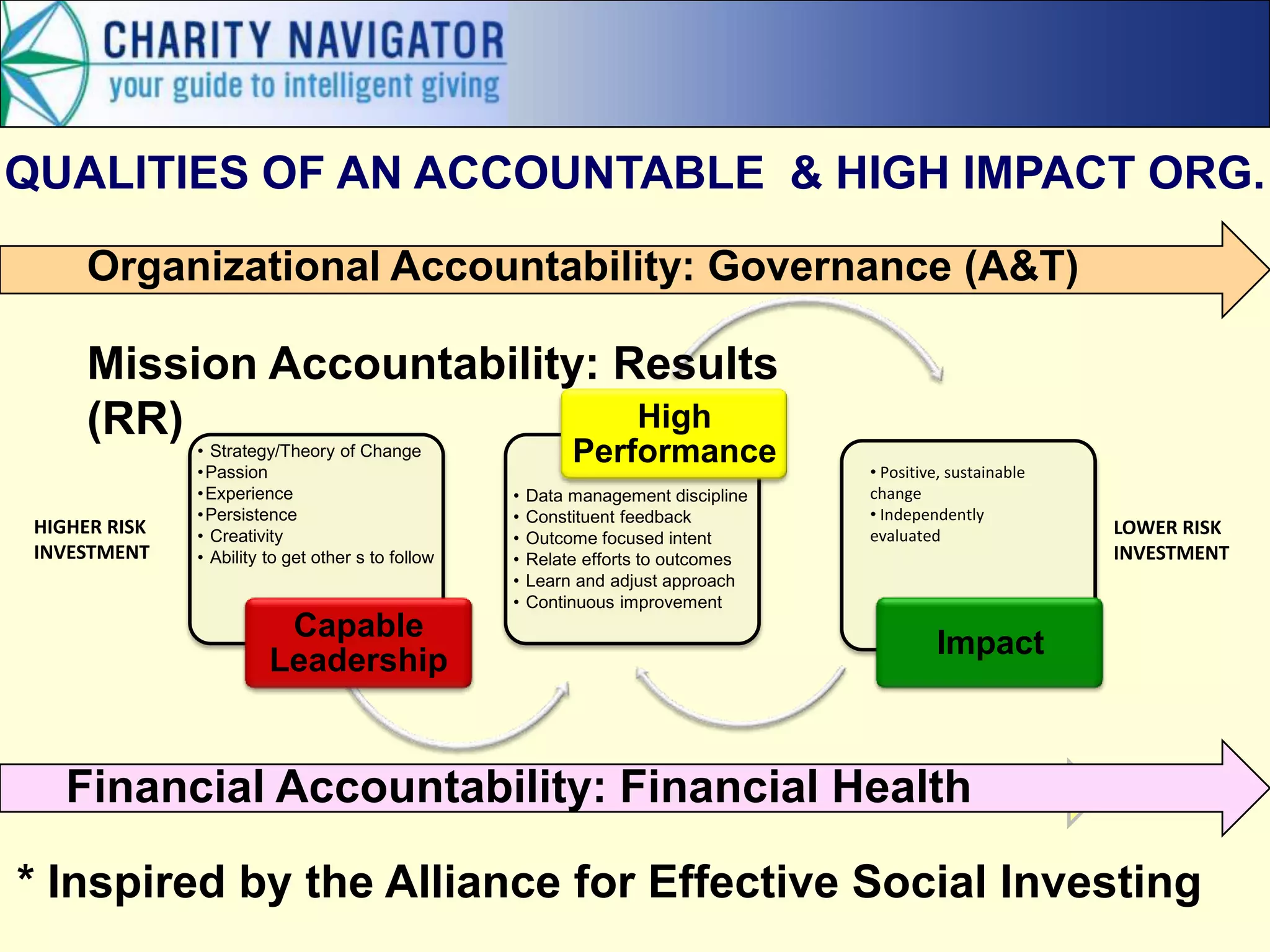 QUALITIES OF AN ACCOUNTABLE & HIGH IMPACT ORG.
Financial Health
• Strategy/Theory of Change
•Passion
•Experience
•Persistence
• Creativity
• Ability to get other s to follow
Capable
Leadership
• Data management discipline
• Constituent feedback
• Outcome focused intent
• Relate efforts to outcomes
• Learn and adjust approach
• Continuous improvement
High
Performance
Impact
• Positive, sustainable
change
• Independently
evaluatedHIGHER RISK
INVESTMENT
LOWER RISK
INVESTMENT
* Inspired by the Alliance for Effective Social Investing
Mission Accountability: Results
(RR)
Organizational Accountability: Governance (A&T)
Financial Accountability: Financial Health
 