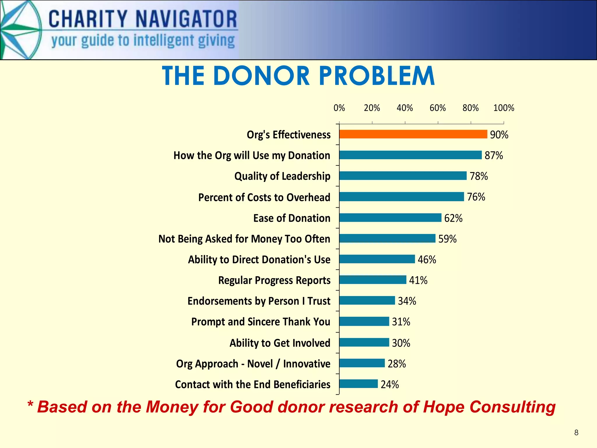 8
90%
87%
78%
76%
62%
59%
46%
41%
34%
31%
30%
28%
24%
0% 20% 40% 60% 80% 100%
Org's Effectiveness
How the Org will Use my Donation
Quality of Leadership
Percent of Costs to Overhead
Ease of Donation
Not Being Asked for Money Too Often
Ability to Direct Donation's Use
Regular Progress Reports
Endorsements by Person I Trust
Prompt and Sincere Thank You
Ability to Get Involved
Org Approach - Novel / Innovative
Contact with the End Beneficiaries
THE DONOR PROBLEM
* Based on the Money for Good donor research of Hope Consulting
 